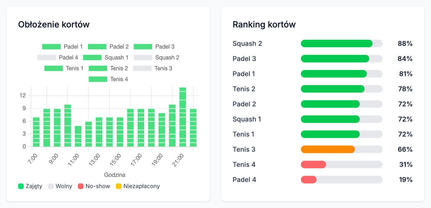 Raport dzienny Playmore: obłożenie kortów godzina po godzinie i ranking kortów
