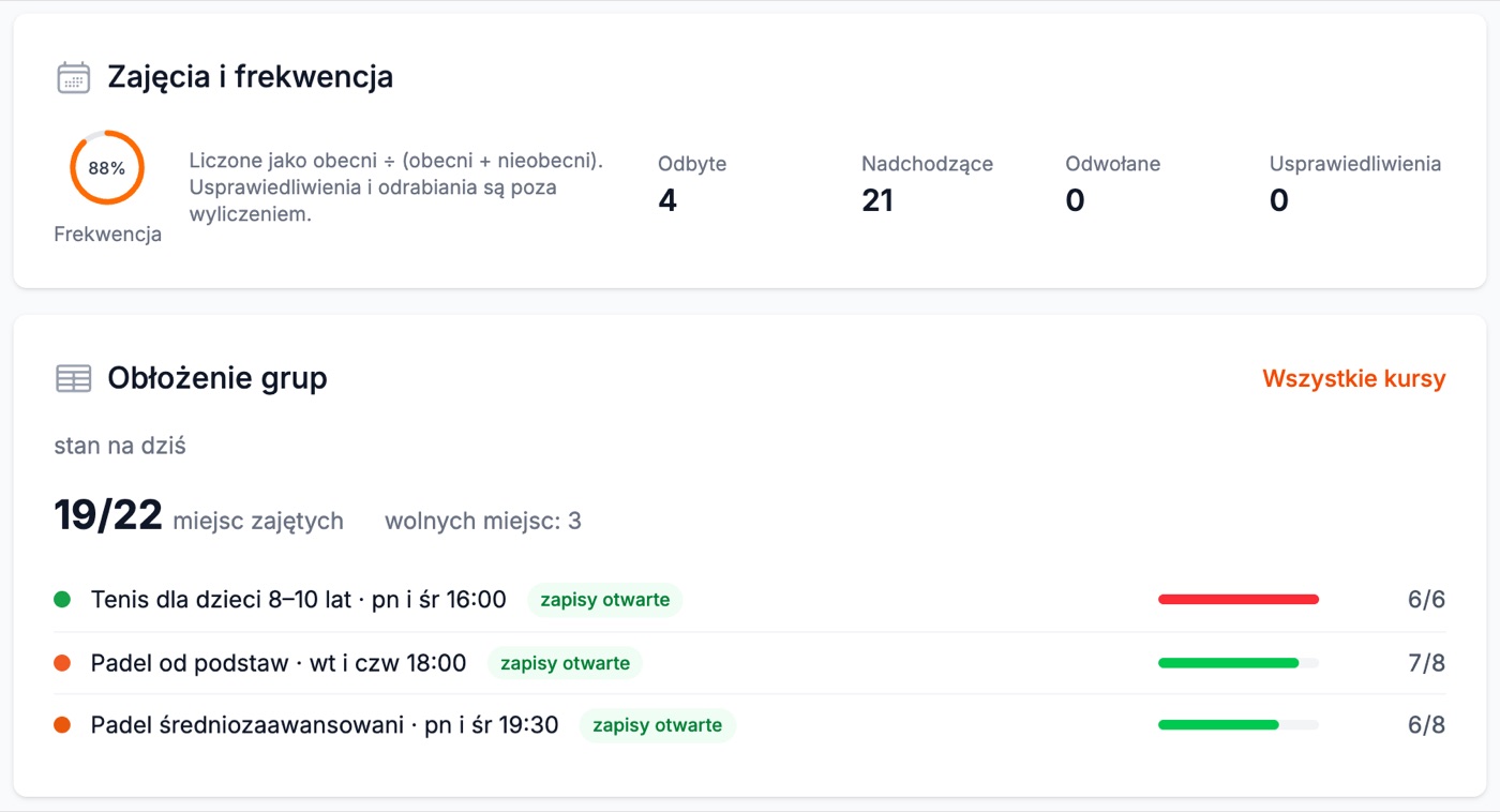 Dashboard szkółki w Playmore: frekwencja na zajęciach i obłożenie grup